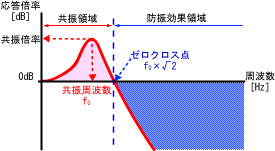 ゼロクロス点