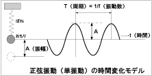 正弦振動（単振動）の時間変化モデル