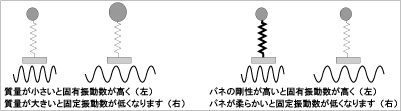 固有振動数